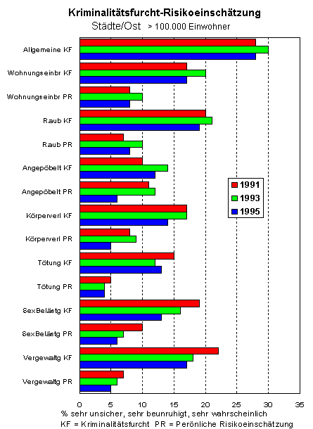 Diagramm: Kriminalittsfurcht und Risikoeinschtzung in Stdten grer 100.000 Einwohner. (Ostdeutschland 1991, 1993 und 1995)