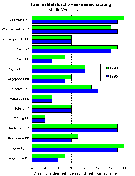 Diagramm: Kriminalittsfurcht und Risikoeinschtzung in Stdten grer 100.000 Einwohner. (Westdeutschland 1993 und 1995)